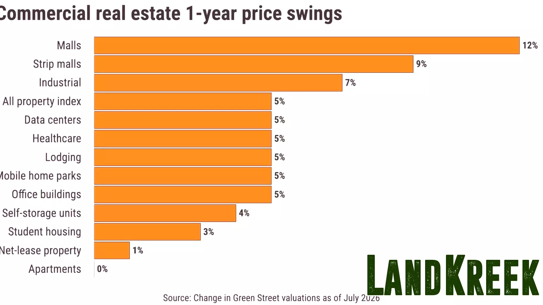 Apartments are real estate’s worst investment in past year