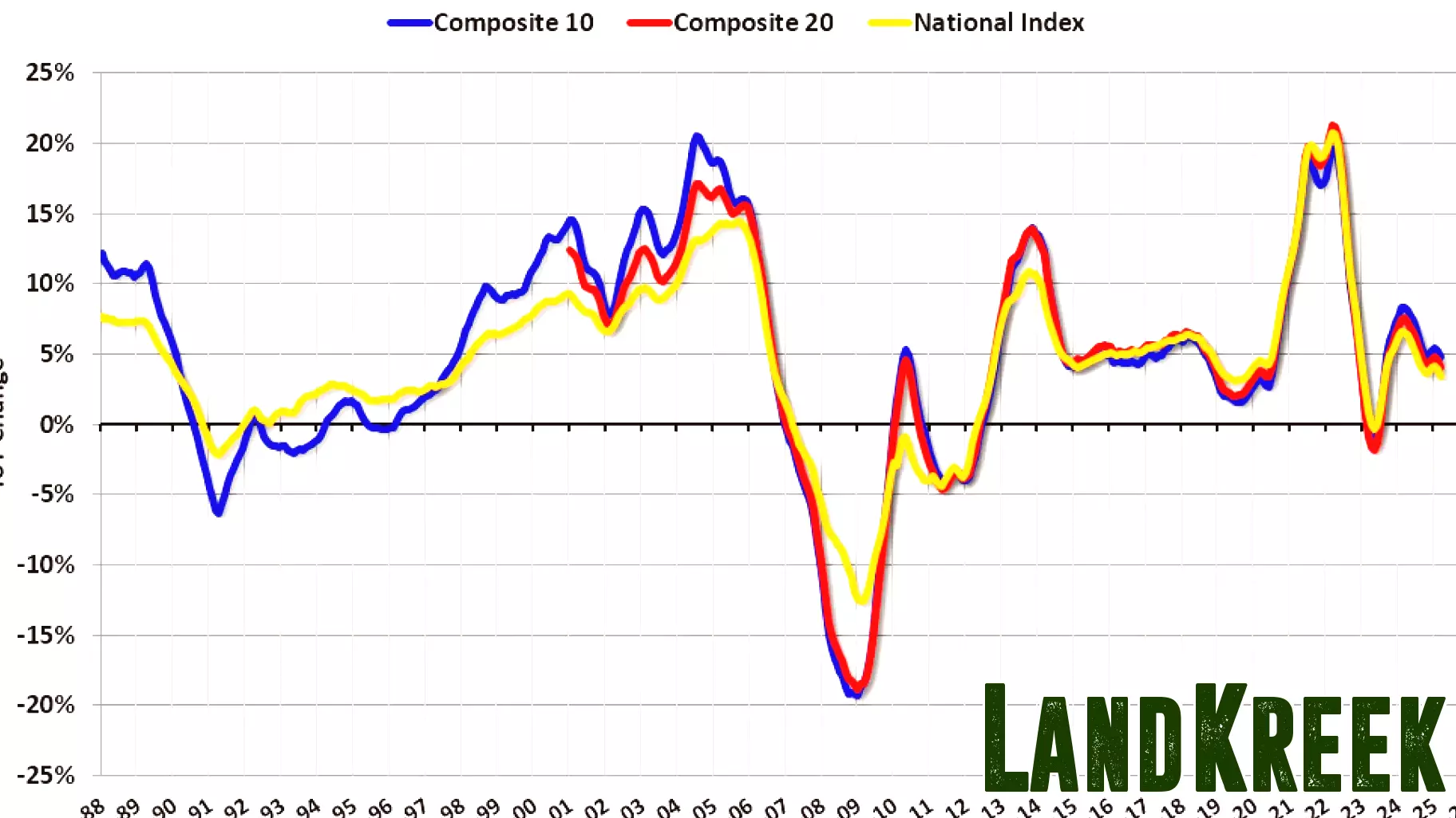National House Price Index Sees 3.4% Year-Over-Year Increase