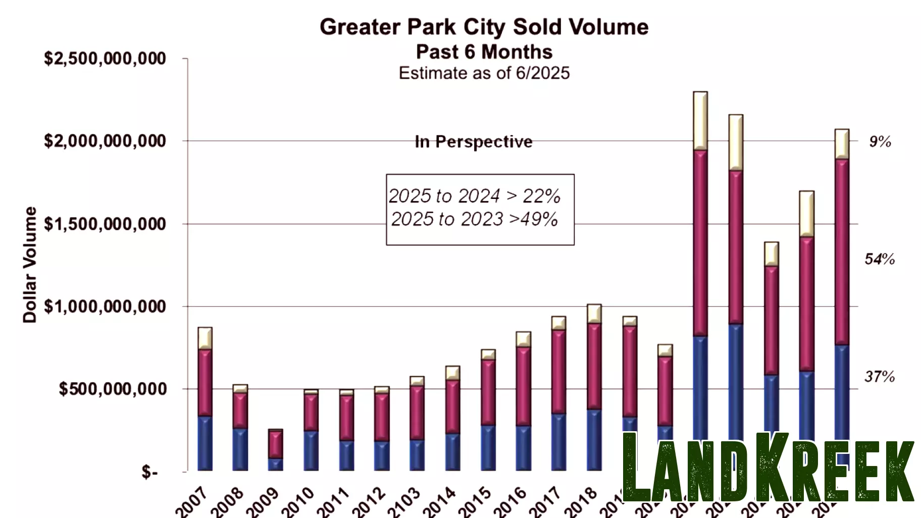 Real Estate Market Sees Significant Growth in Greater Park City