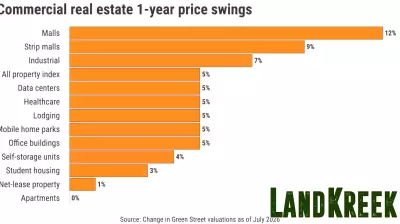 Apartments are real estate’s worst investment in past year